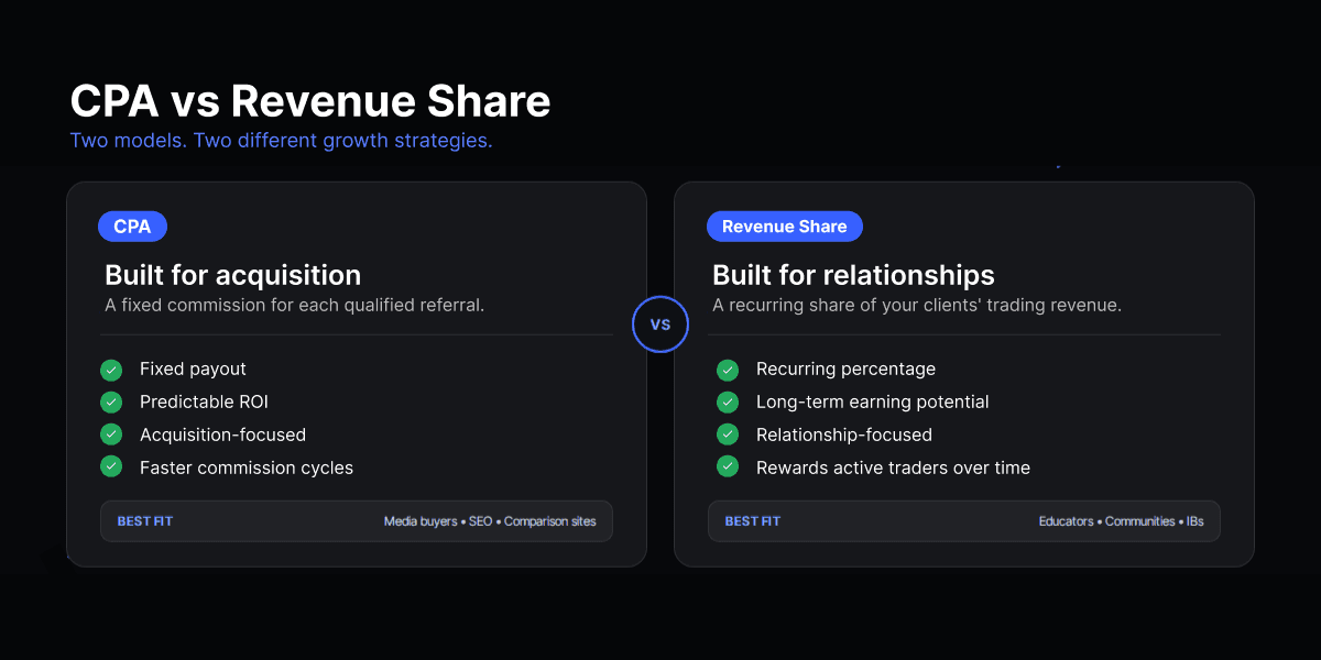 CPA Revenue Share