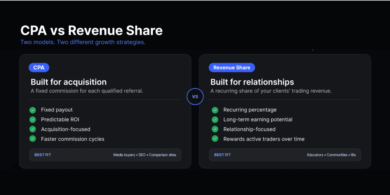 CPA vs Revenue Share