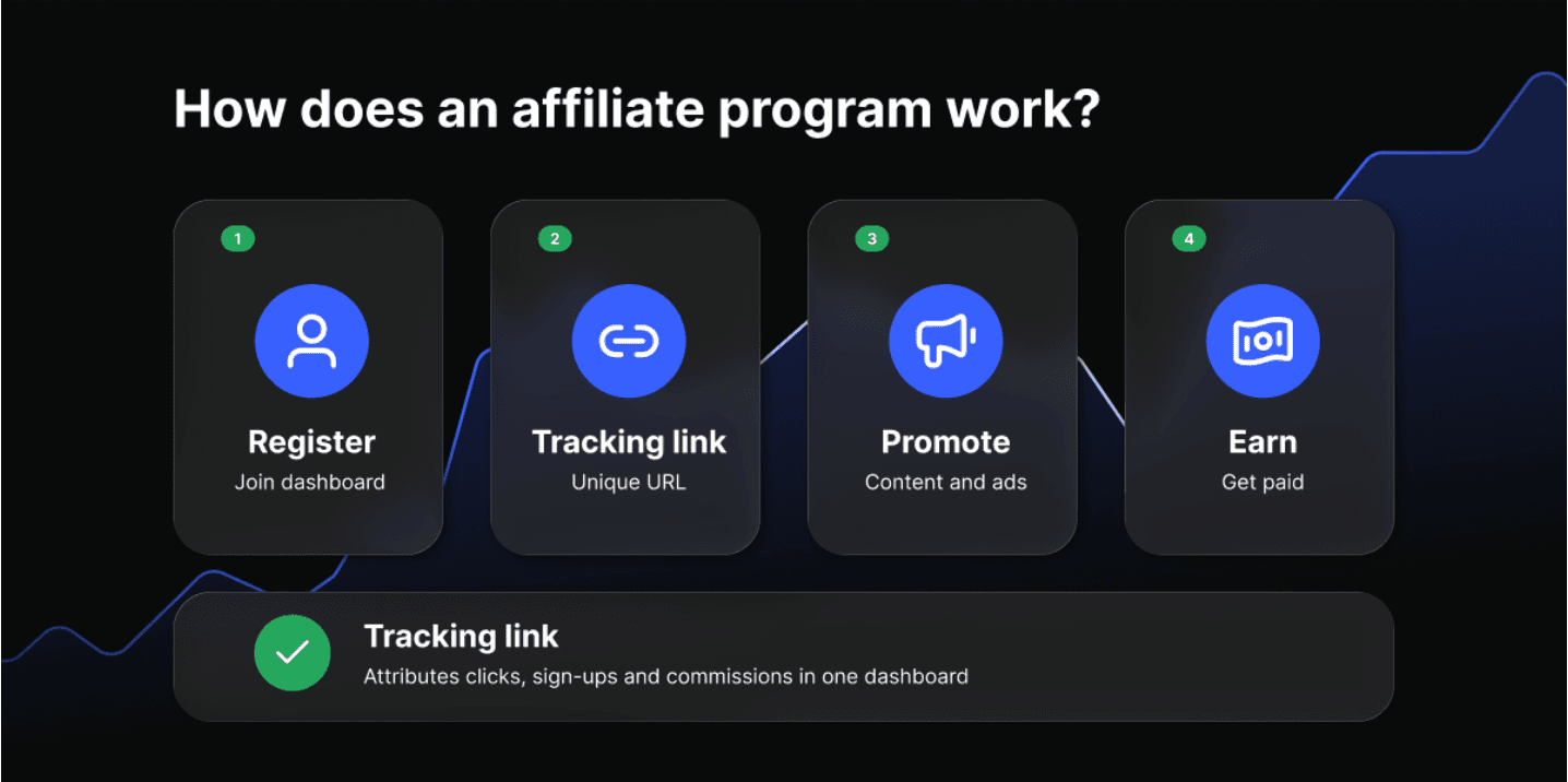 How does affiliate program work?